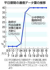 コロナ禍での回線速度 Dコース増設工事について スターサポートデスク